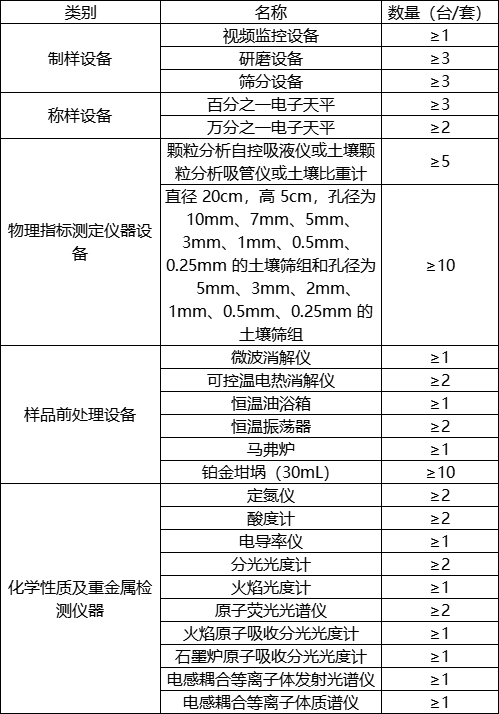 第三次全國土壤普查啟動，華熙昕瑞助力快檢(圖1)